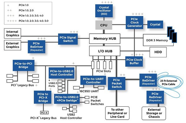 图二 : Diodes 推出之 PCIe 解决方案的范例。（source：Diodes 公司）