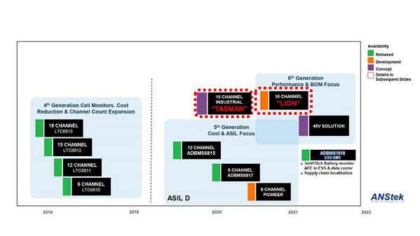 图二 : ADI的BMS晶片产品线路图。
