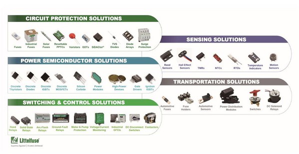 圖四 : Littlefuse五大產品軸包含：電路保護、功率半導體、切換器與控制晶片、感測器、以及交通運輸解決方案。
