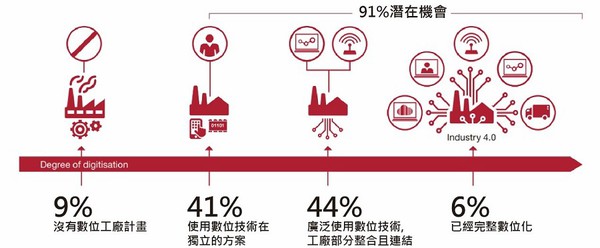圖2 : 91%的製造業公司已經投資數位化工廠，卻只有6%受訪者認為達到「完全數位化」。(source：資誠PwC)