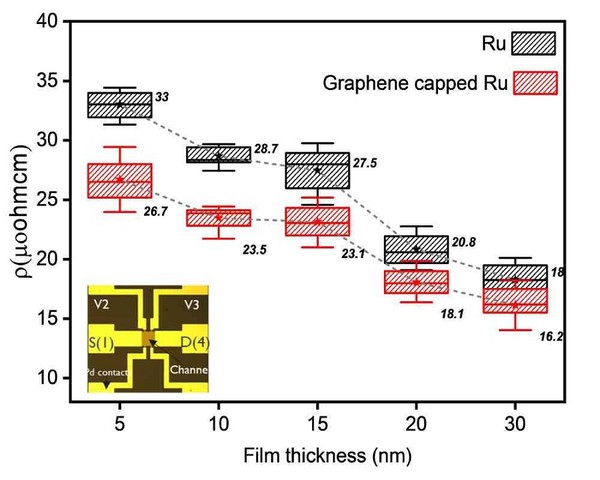 圖二 : 實驗測量純釕金屬（黑色）與具備石墨烯覆蓋層的釕元件（紅色），在不同厚度的釕薄膜基板上的薄膜電阻值。