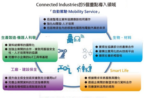 圖1 : 日本政府提倡「Connected Industries」的概念。（source：日本經產省;智動化整理）