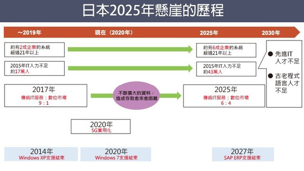 圖4 : 「2025年的懸崖」與「SAP 2025問題」的背景。（source：VAIO；智動化整理）
