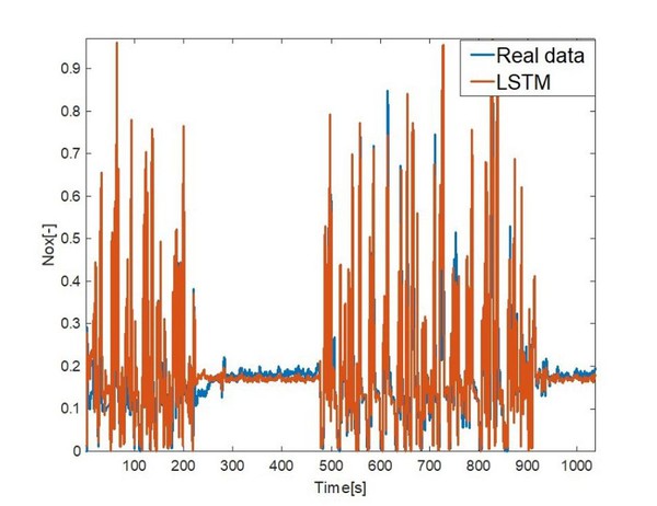 图1 : 从真实的引擎量测到的NOX排放量（蓝色）和以LSTM网路建构的NOX排放模型（橘色）。