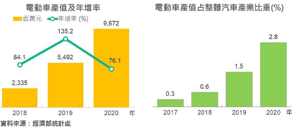图2 : 2020年台湾电动车产值已达到97亿元，预估今年在景气乐观与产业发展驱动下，可??跨越百亿元门槛。（source：经济部统计处）