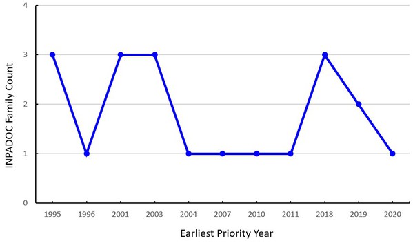 圖二 : ST及旗下Norstel AB在碳化矽晶圓及其磊晶成長的歷年專利申請趨勢。(Count by INPADOC family with earliest priority year)。(Source：作者繪製)