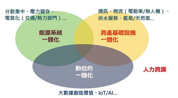 圖三 : 支持再生能源3.0的四大基礎（source：東京電力）