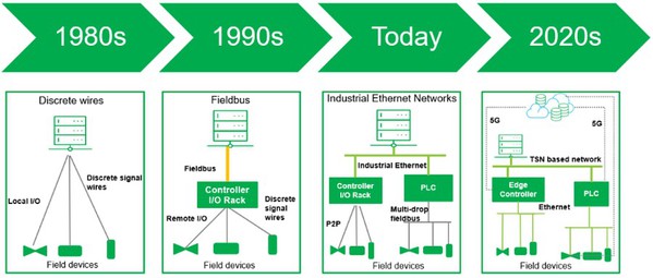 圖1 : 在過去20年間，工業網絡互聯的演變。（source: Cybersecurity Partner、智動化整理）