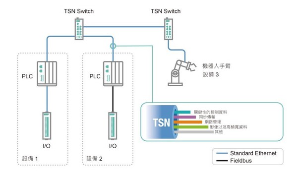 图4 : 整合网路上，控制器到控制器的传输，和控制器到设备的传输。（source: MOXA Japan、智动化整理）