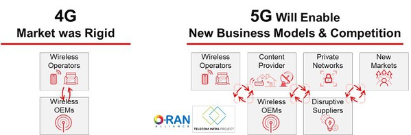 圖三 : 5G新的商業模式、市場和競爭