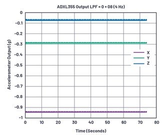 圖5 : LPF設定為4 Hz（暫存器0x28=0x08）時的ADXL355資料，採集數據時長超過1分鐘。