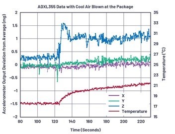 圖6 : 使用採用冷風模式的熱風槍時，ADXL355的熱衝擊資料。