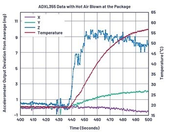 圖8 : 使用熱風槍時，ADXL355 受到的熱衝擊。