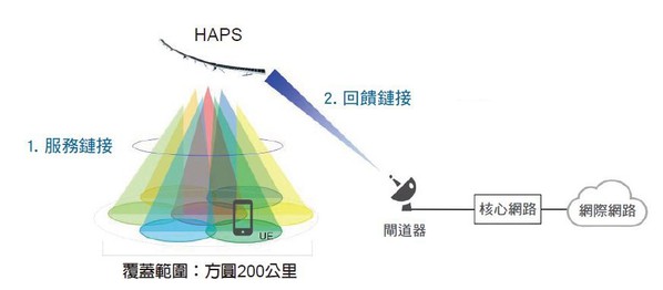 圖3 : 圖為HAPS所使用的2個頻率，而一個HAPS基地台可以覆蓋200公里。（source：DIAMOND；智動化整理）