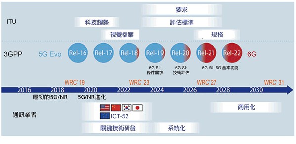 圖4 : ITU預計將在2022年左右最終確定6G的定義（source：Ericsson；智動化整理）