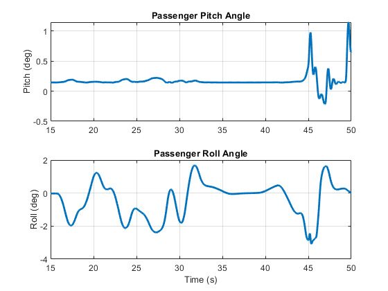圖12 : ADAS演算法測試過程中的乘客動作圖。