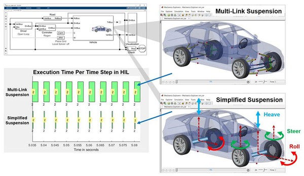 圖13 : 車輛模型的兩種配置在HIL測試的執行時間。