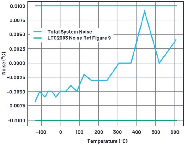 圖8 : 系統峰對峰雜訊對比溫度