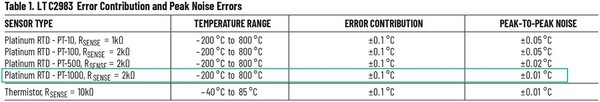 图9 :  LTC2983误差对RTD温度量测造成的影响