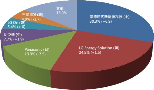 圖一 : 全球2021年1月至8月EV用電池市場供應，韓國業者正在追趕並威脅中國的主導地位。 （source：韓國SNE Research；CTIMES整理）