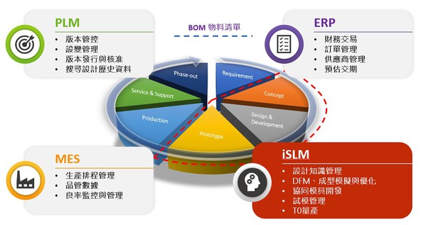 圖1 : iSLM具備可追蹤設計優化過程及獲取成型知識的完整功能，達到更全面的產品開發生命週期管理。