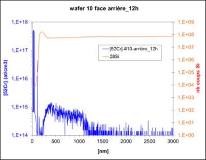 圖6 : 來料受污染晶圓晶背面的DSIMS測量結果