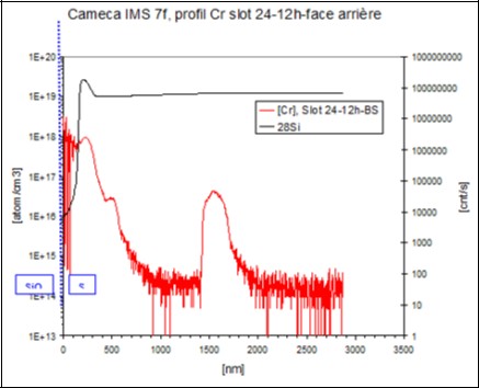 圖7 : 初始氧化後受污染晶圓背面的DSIMS測量結果。