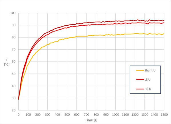 圖7 : U埠半橋元件升溫測量值