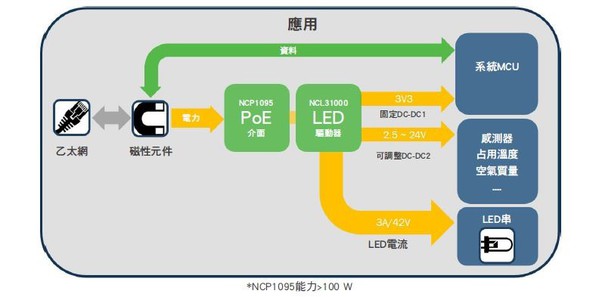 图三 : 基於PoE的智慧照明系统