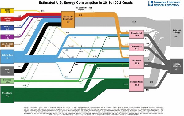 图一 : 全美2019年的能源消耗与流动?