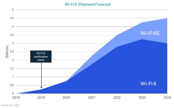 圖一 :  Wi-Fi 6出貨量預測