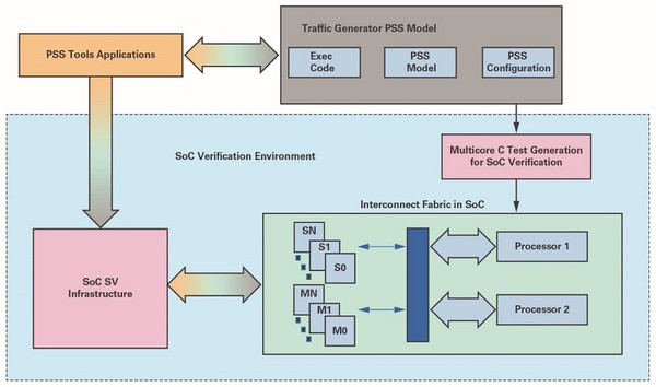 圖7 : 互連匯流排的PSS式SoC驗證流程