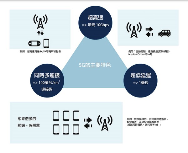 图一 : 人们期待透过5G能够满足V2X的通讯网路技术的要求。(source：日本总务省情报通讯白皮书；作者整理)