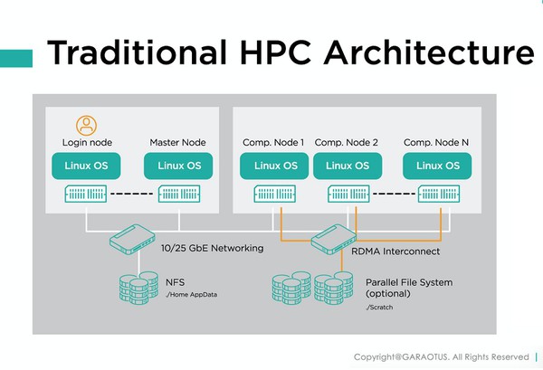 圖一 : 傳統的HPC架構無法達成異質系統整合，並透過單一平台控制容器化技術、虛擬機及實體機等。