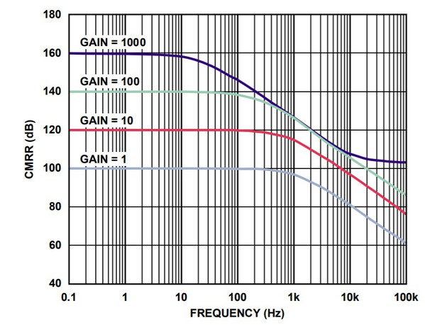 图七 : AD8422共模拒斥比与频率的关系（source：ADI）