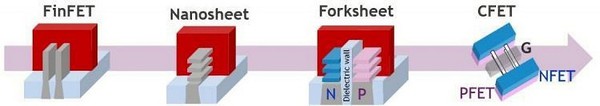 图五 : CMOS元件架构的演变流程，先後依序为FinFET、奈米片、叉型片与CFET。