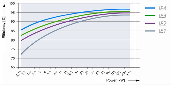 图2 : 电动马达的 IE 效率要求，显示出较低功率马达如何具有较高的效率提升幅度：美国和欧盟法规不再允许使用 IE1 和 IE2 马达。（source：Siemens）