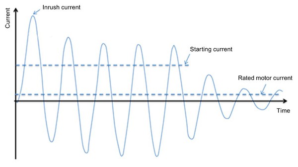 圖5 : 為三相 AC 馬達選擇 EMC 時，湧入電流、啟動電流和額定馬達電流是要考量的關鍵參數。（source：Siemens）