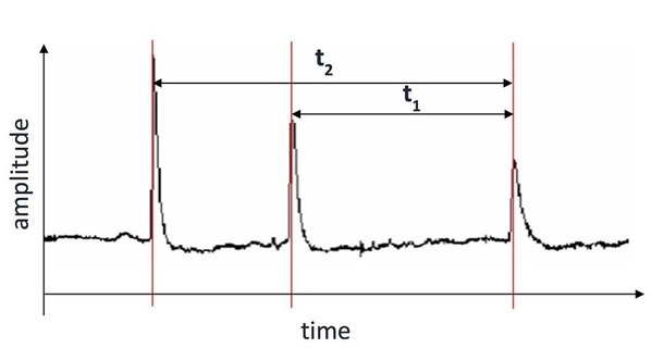 圖2 : 捕捉到的訊號峰值之間的時間差。Ampliture 振幅 Time時間