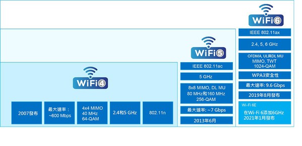 图三 : Wi-Fi版本的技术演进表。