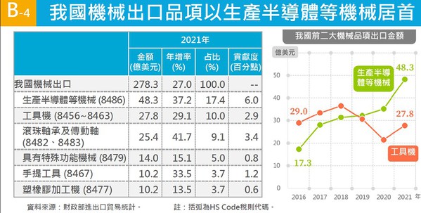 图1 : 台湾生产半导体等机械自2013年起连续9年创新高，且於2019年挤下工具机成为主要机械出囗品项，直到2021年排名上升至第6。（source：经济部统计处）