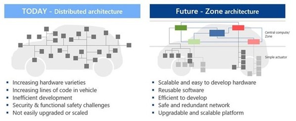 圖2 : 現在和未來的E/E架構