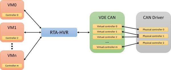 圖5 : VDEs還允許創建完全虛擬的外圍設備，以優化虛擬機之間的通訊渠道