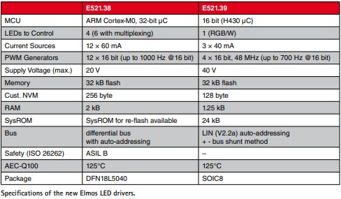 圖二 : 全新Elmos LED驅動器規格參數。