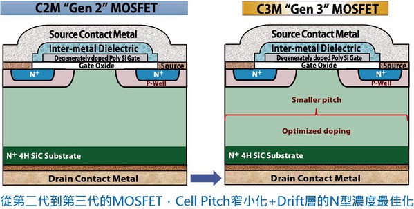 图三 : Planer MOSFET的结构。尽管Si和SiC的 MOSFET结构几??相同，但SiC的传导损耗却相当低。(source：Dempa；作者整理)