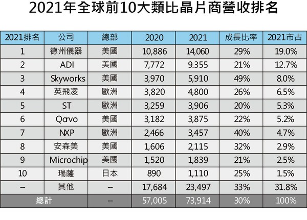 圖三 : 2021年全球前10大類比晶片商營收排名。(source：IC Insights)