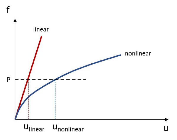 图1 : 线性弹性和非线性弹性分析之平衡路径差异