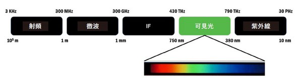 图一 : VLC系统通常使用光谱中的可见光部分