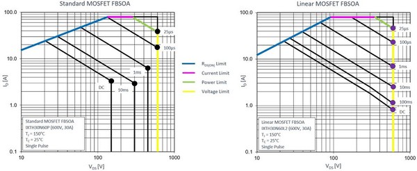 图四 : 规格表 FBSOA 比较：标准MOSFET IXTH30N60P与线性 MOSFET IXTH30N60L2的对比