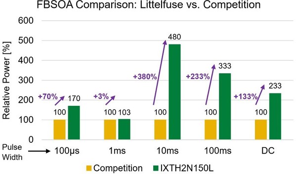 图六b : Littelfuse线性MOSFET与竞争元件对比